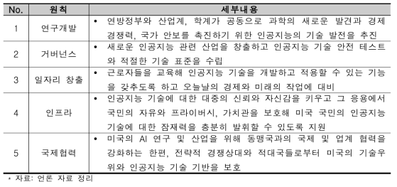 미국 AI 이니셔티브(American AI Initiative) 5가지 원칙