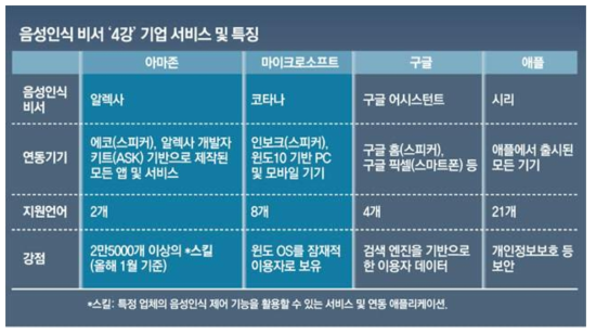글로벌 기업의 AI 음성인식 기술 특징 자료: 동아일보, `18.8.17