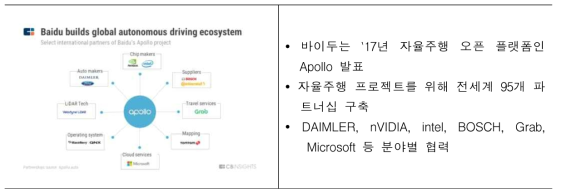 바이두의 자율주행관련 파트너십