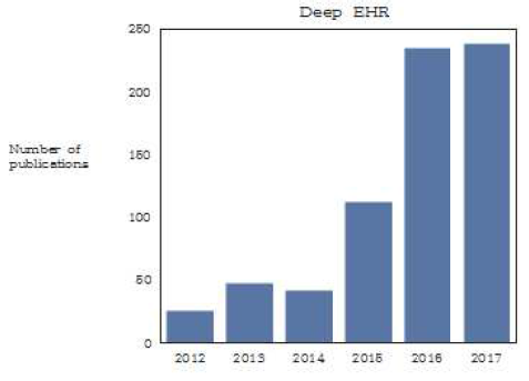 EMR 활용 인공지능 논문 편수 자료: B. Shickel et al.(2018) https://arxiv.org/pdf/1706.03446