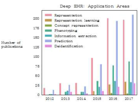 연도별 EMR 활용 인공지능 논문 분야 자료: B. Shickel et al.(2018) https://arxiv.org/pdf/1706.03446