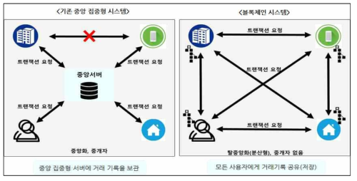 블록체인 시스템 모식도