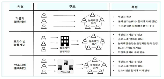 블록체인 유형별 구조 및 특성 비교