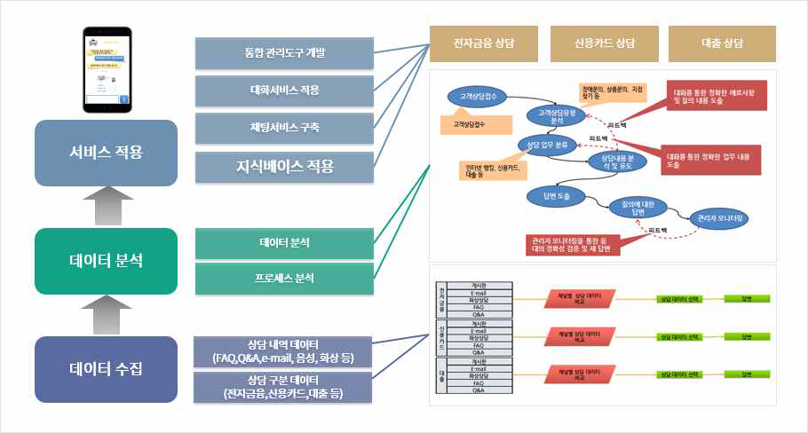 금융분야의 챗봇 서비스 적용 흐름도