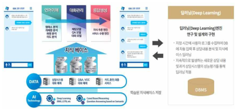 딥러닝을 이용한 쳇봇 운영 기술