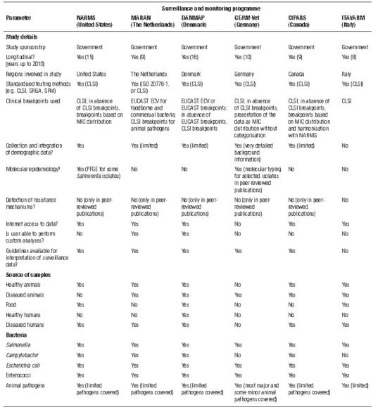 각국의 항생제 내성 감시 시스템 (Silley et al., 2012)