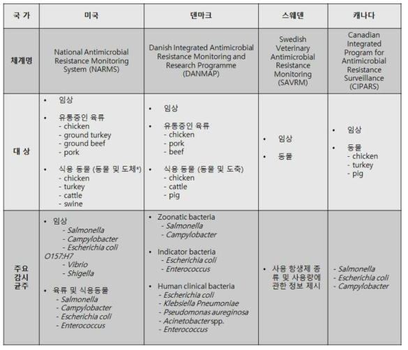 국가별 항생제 내성 모니터링 시스템 비교