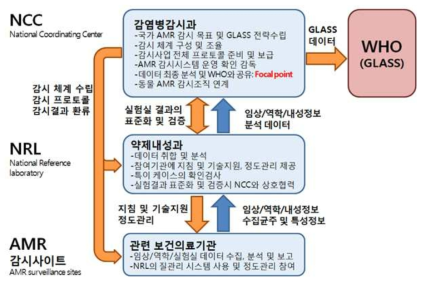 대한민국 국가 항생제 내성 관리 시스템 개요 (임상)