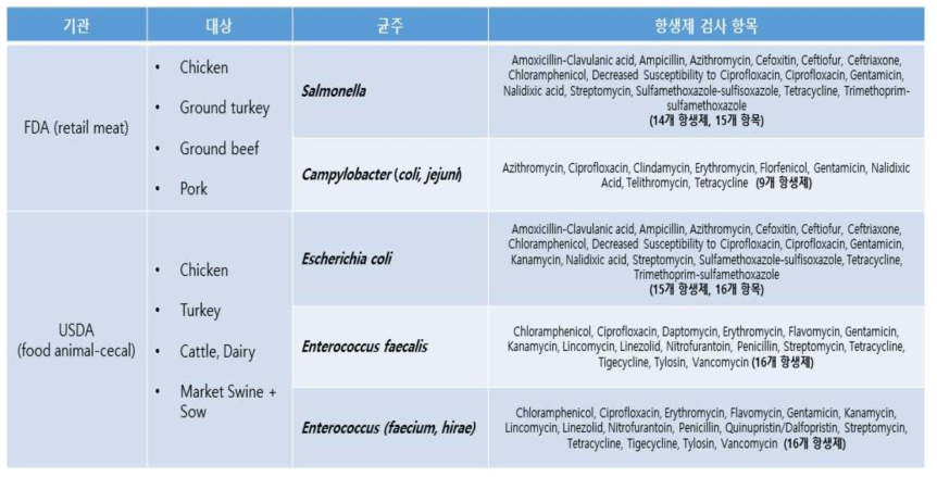 NARMS의 식품 관련 항생제 내성 감시 대상