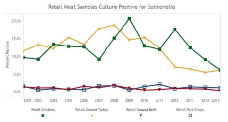 Salmonella가 많이 발견되는 Retail meat
