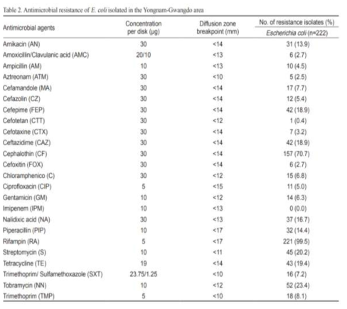 굴 유래 대장균 항생제 내성율 조사