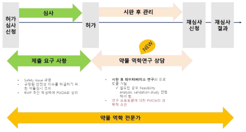 시판 후 안전관리 분야에서 새로 도입 된 약물역학 컨설팅 제도 출처: Takashi Ando. Recent trend on utilization of RWD-challenges in Japan(p8)