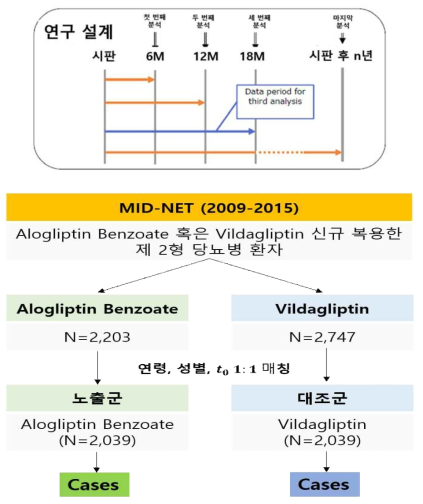 MID-NET pilot study (Alogliptin) 출처: Takashi Ando. Recent trend on utilization of RWD-challenges in Japan(p19)