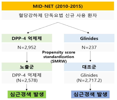 MID-NET pilot (DPP-4 inhibitor) 출처:Takashi Ando. Recent trend on utilization of RWD-challenges in Japan(p20)