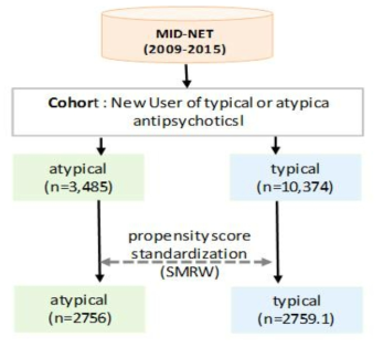 MID-NET pilot (atypical anti-psychotics) 출처 : Yamada K et al., Pharmacoepidermiol Drug Saf. 2019;28(5):601-608