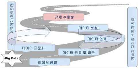 빅데이터로부터 규제수용성에 이르는 로드맵 출처:HMA-EMA Joint Big Data Taskforce summary report (p25)