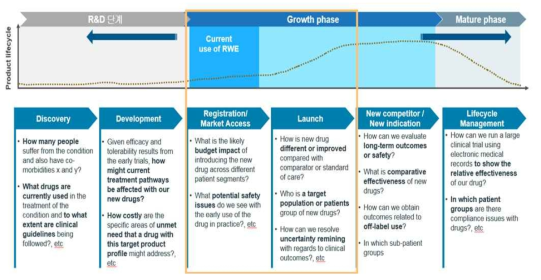 의약품의 전주기에 따른 근거 생성 출처 : Real world evidence in oncology: Towards innovative and affordable patient care, IQVIA