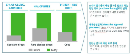 신약개발 현황 비교 출처: IQVIA global launch excellence; http://csdd.tufts.edu/news/complete_story/pr_tufts_csdd_2014_cost_study; http://www.nature.com/nrd/journal/v16/n3/fig_tab/nrd.2017.21_F1.html?foxtrotcallback=true\Applied clinical Trials, mHealth and Big Data Improve Trial Data Quality; 2015 (data 2002-2012); Novel Drugs Yearly Summaries by FDA