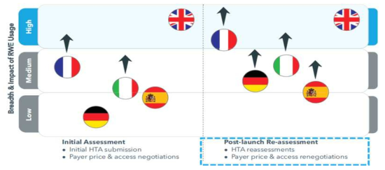 EU-5 국가에서의 의약품 급여/약가 평가(market access decision) 과정에서 RWE 활용 출처: RWE: From “Nice to Have” To “Must HAVE”, IQVIA