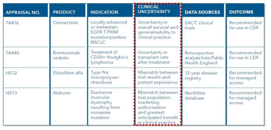 임상적 불확실성 평가를 위한 RWE 활용 예 (영국 NICE) 출처: Real World Evidence in Oncology: Towards innovative and affordable patient care, IQVIA