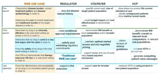 보건의료 영역별 RWD/RWE 활용 전망 출처: RWE: From “Nice to Have” To “Must HAVE”, IQVIA