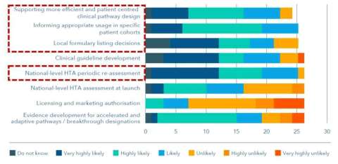 향후 RWE 활용과 관련된 설문 결과 출처: RWE: From “Nice to Have” To “Must HAVE”, IQVIA; Survey by London school of economics, 2017