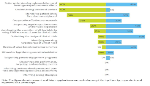 RWE의 현재 및 향후 활용 영역 출처: Deloitte’s 2018 RWE Benchmarking survey