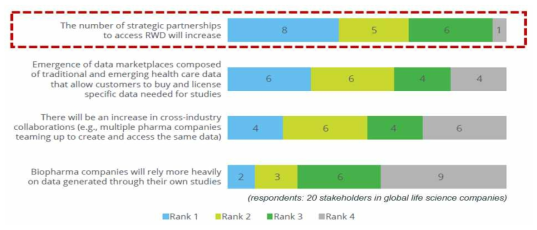 RWD 자료원 영역에 영향을 미칠 것으로 전망되는 향후 시나리오 출처: Deloitte’s 2018 RWE Benchmarking survey