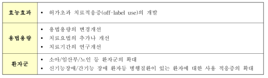 RWE/RWE를 이용한 허가사항 개선의 응용가능 분야 예시