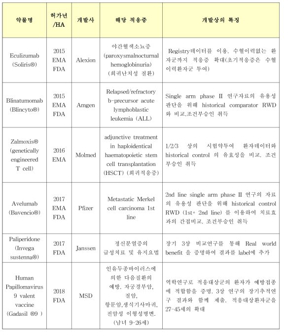 RWD/RWE를 활용한 의약품 적응증관련 허가사항의 변경 예