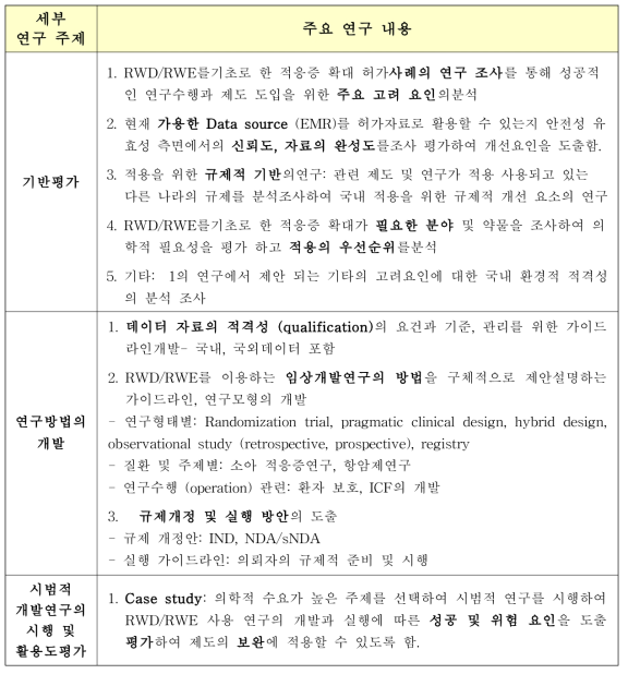 RWD/RWE를 활용한 의약품 적응증 개발을 시행하기 위해 필요한 기반연구