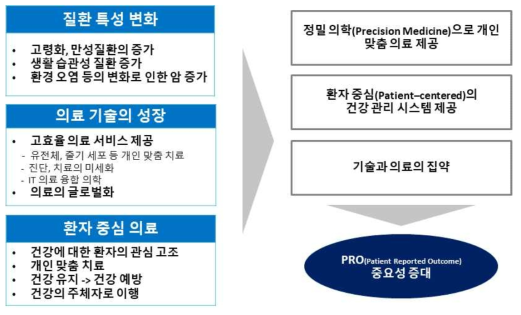 PRO 자료의 필요성 및 중요성