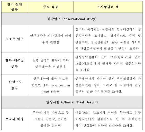 ‘생선섭취가 관상동맥질환의 위험률을 낮추어 줄 것인가?’의 연구 설계에 따른 특성과 조사방법의 예시