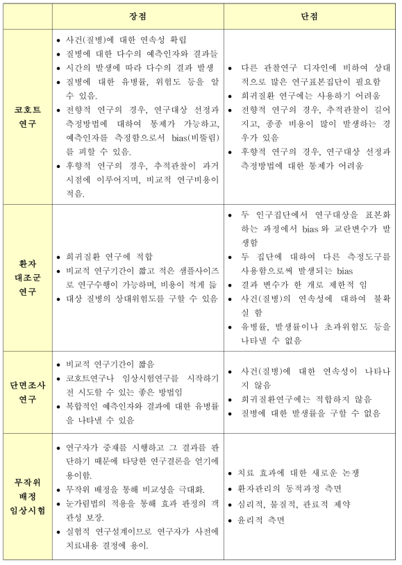 각 연구설계 별 장단점