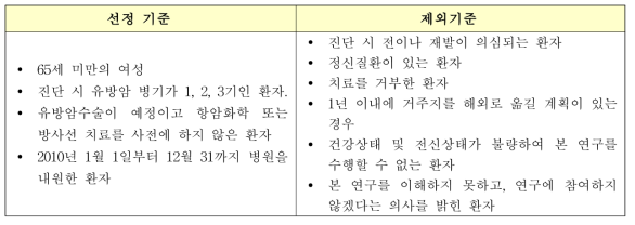 ‘여성 유방암 환자의 항암치료로 인한 탈모에 관한 스트레스 장기 추적 관찰 조사’ 연구대상자 선정 및 제외 기준의 예시