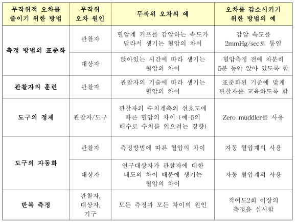 혈압 측정 시 무작위 오차의 원인과 오차 감소방법의 예