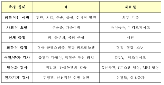 데이터 측정도구의 예