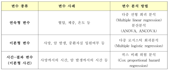 변수 종류에 따른 통계분석 방법