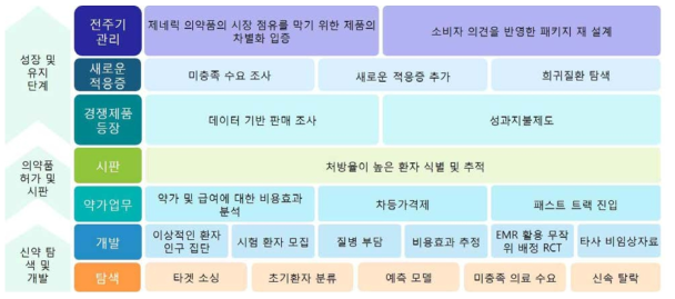 의약품 인허가 등 전주기에 걸친 RWE 활용 현황 출처 : IQVIA, Senthi Sockalingam, Current and Future Use of Real World Evidence by Healthcare Industry 자료 재구성