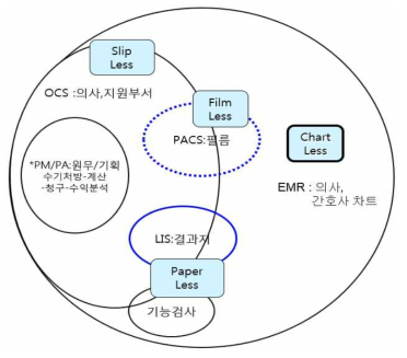 EMR자료의 구성요소