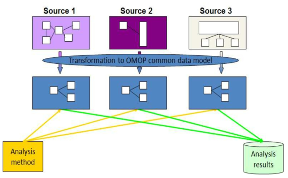 OMOP CDM ver.5 구조도 출처 : http://www.feedernet.org/html/?pmode=cdmdrn