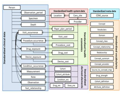 CDM 개념도 출처 : https://www.ohdsi.org/data-standardization