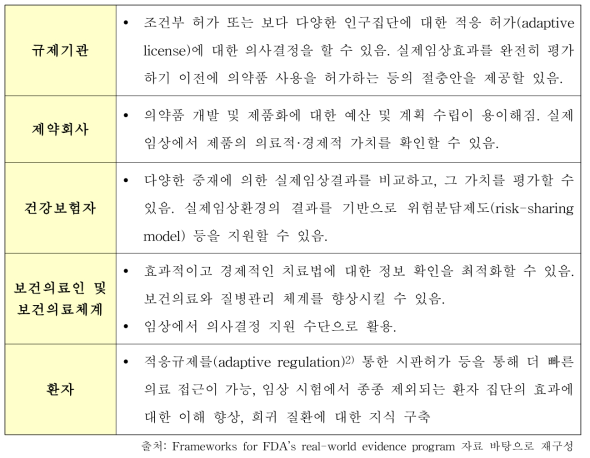 내⋅외부 이해관계자에 따른 RWE의 기대효과