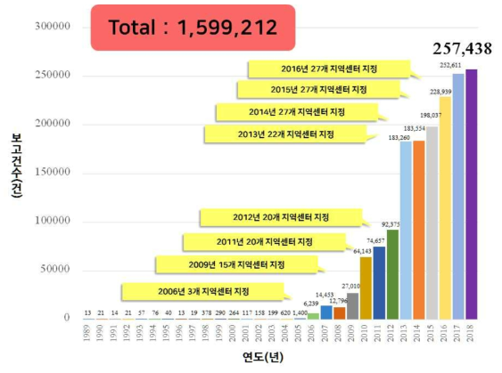 국내의약품부작용 보고동향