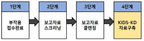 의약품부작용보고원시자료(KIDS-KD) 구축절차 출처 : 한국의약품안전관리원 의약품부작용보고원시자료 이용지침서 ver.6