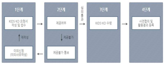 연구/의료/공공기관 부작용보고원시자료 제공절차 출처 : 한국의약품안전관리원(https://open.drugsafe.or.kr)