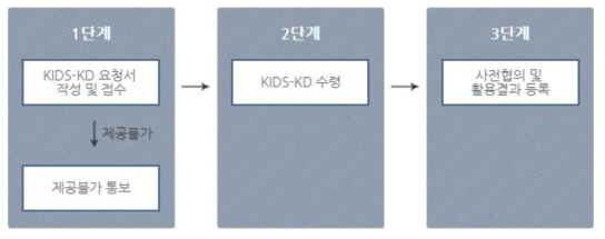 제조업자 부작용보고원시자료 제공절차 출처 : 한국의약품안전관리원(https://open.drugsafe.or.kr)