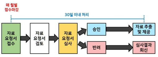 부작용보고자료 요청 처리절차