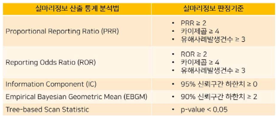 각 통계분석법의 실마리정보 산출 지표