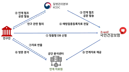 건강보험공단 전수자료 및 예방접종등록자료 연계 흐름도